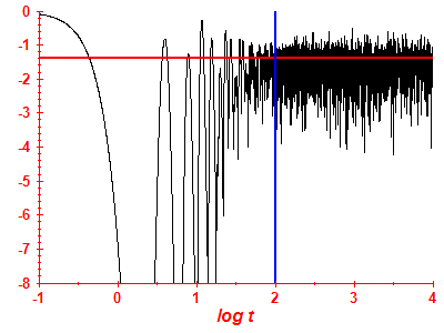 Survival probability log